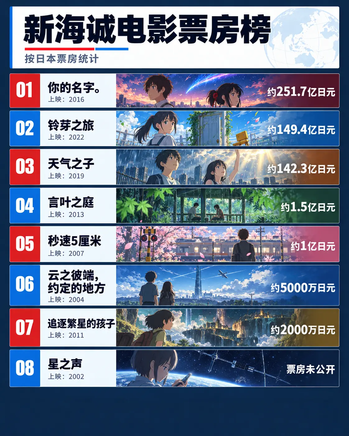 新海诚电影票房榜，你最喜欢哪一部？