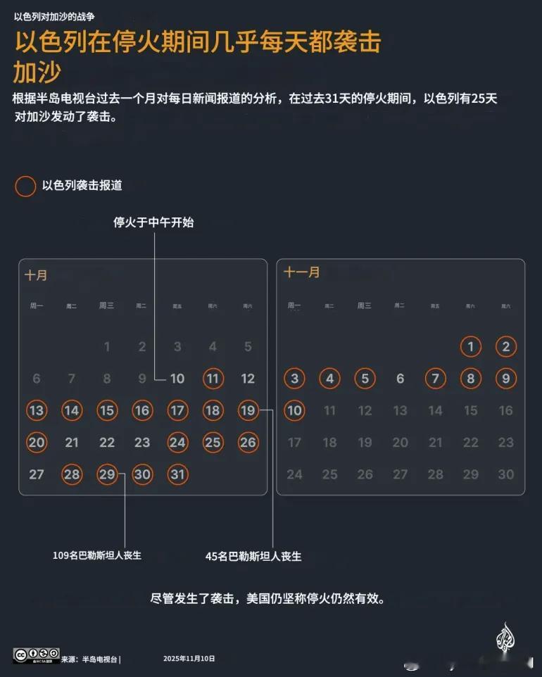 以色列违反加沙停火协议多少次了？ 加沙地带宣布停火一个月后，以色列几乎每天都发动