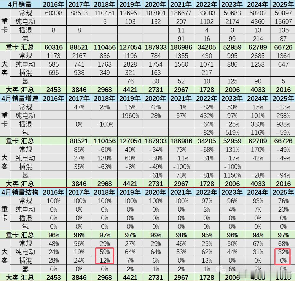 乘联会崔东树：大客车的新能源渗透率从70%下降到30%6月6日，乘联会秘书长崔东