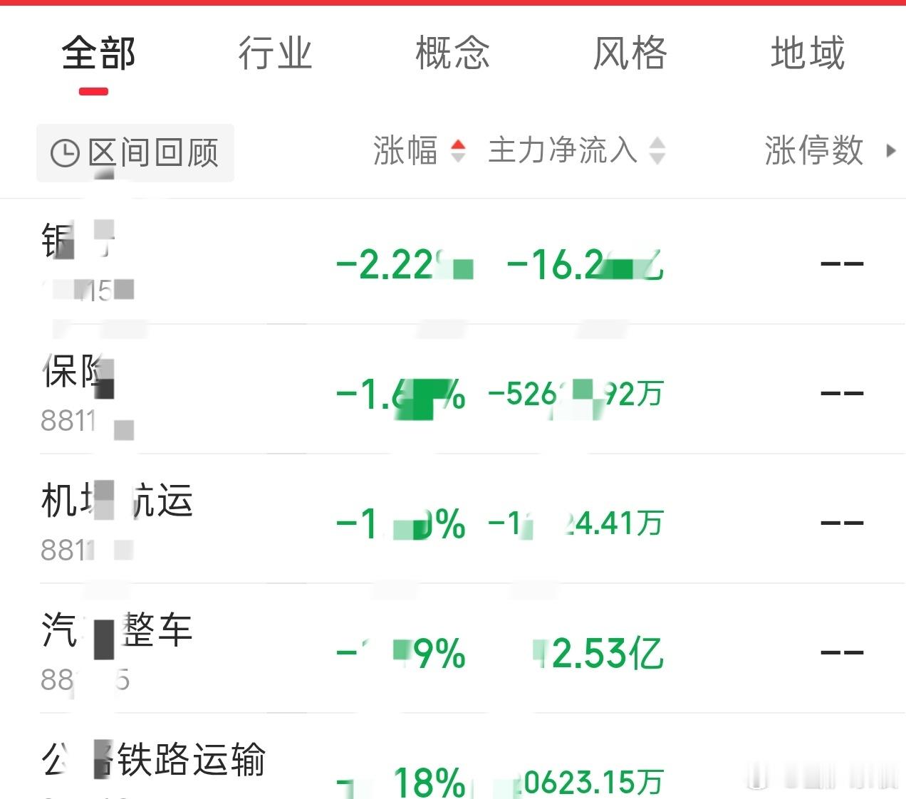 老胡让查上周五谁砸盘，揣着明白装糊涂，银行谁能动的了 。今天总体不错，跷跷板效应
