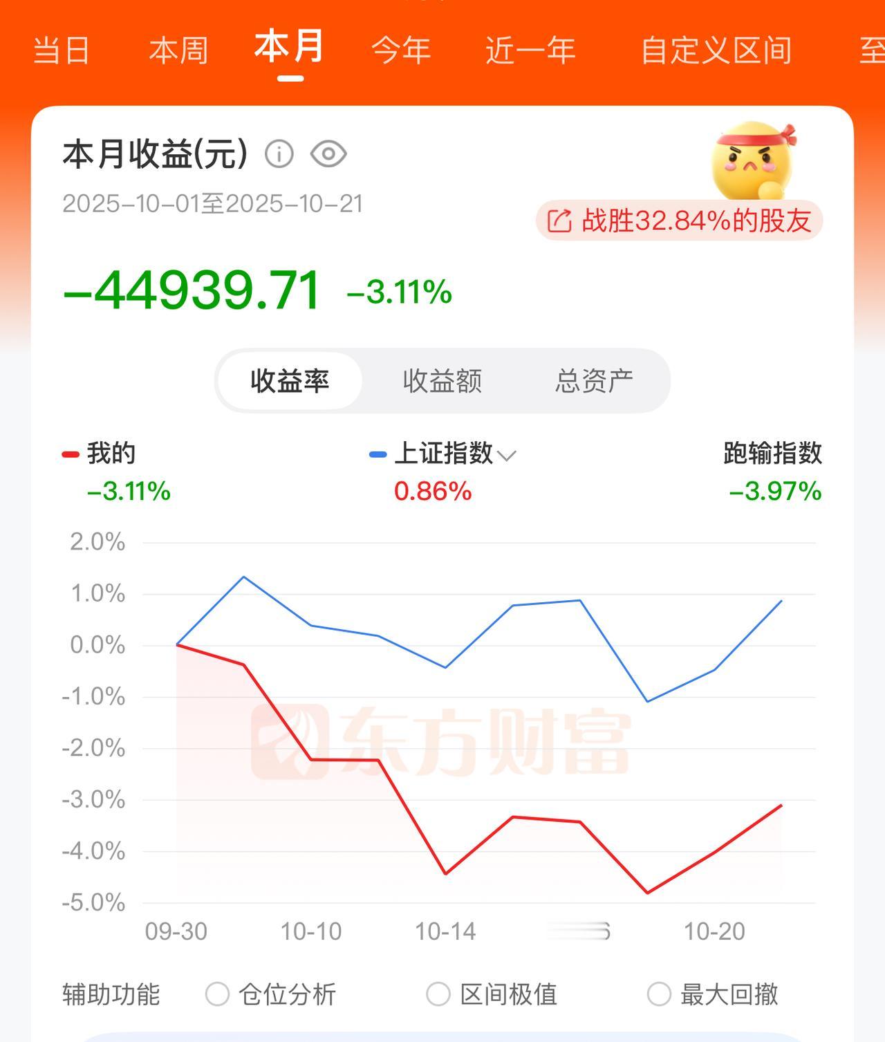 前几天一直卖股票，都卖飞了。昨天今天股市都大涨，好几只卖掉的股票都涨了十来个点，
