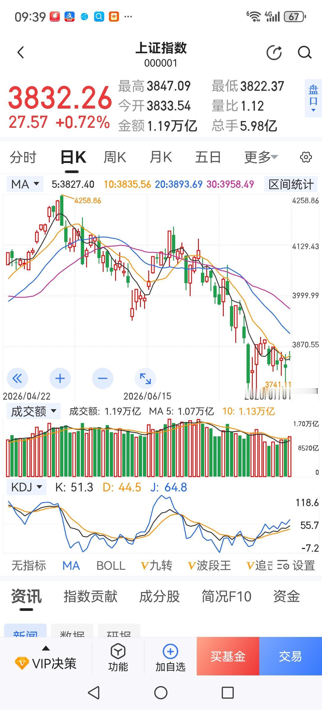 八月有反弹，操作更加难。经过七月的大跌，八月有反弹需求。当然了总体区间还是在38