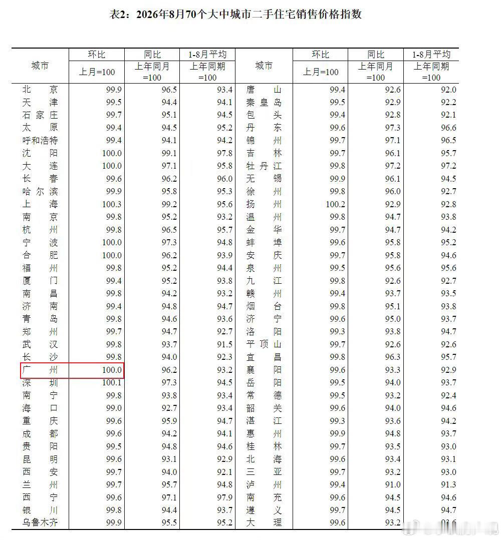 8月份，一线城市新建商品住宅销售价格环比由上月持平转为上涨0.1%。其中，上海、