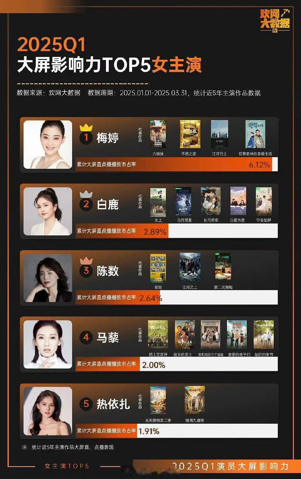 白鹿唯一入选的新生代女演员 ​​​