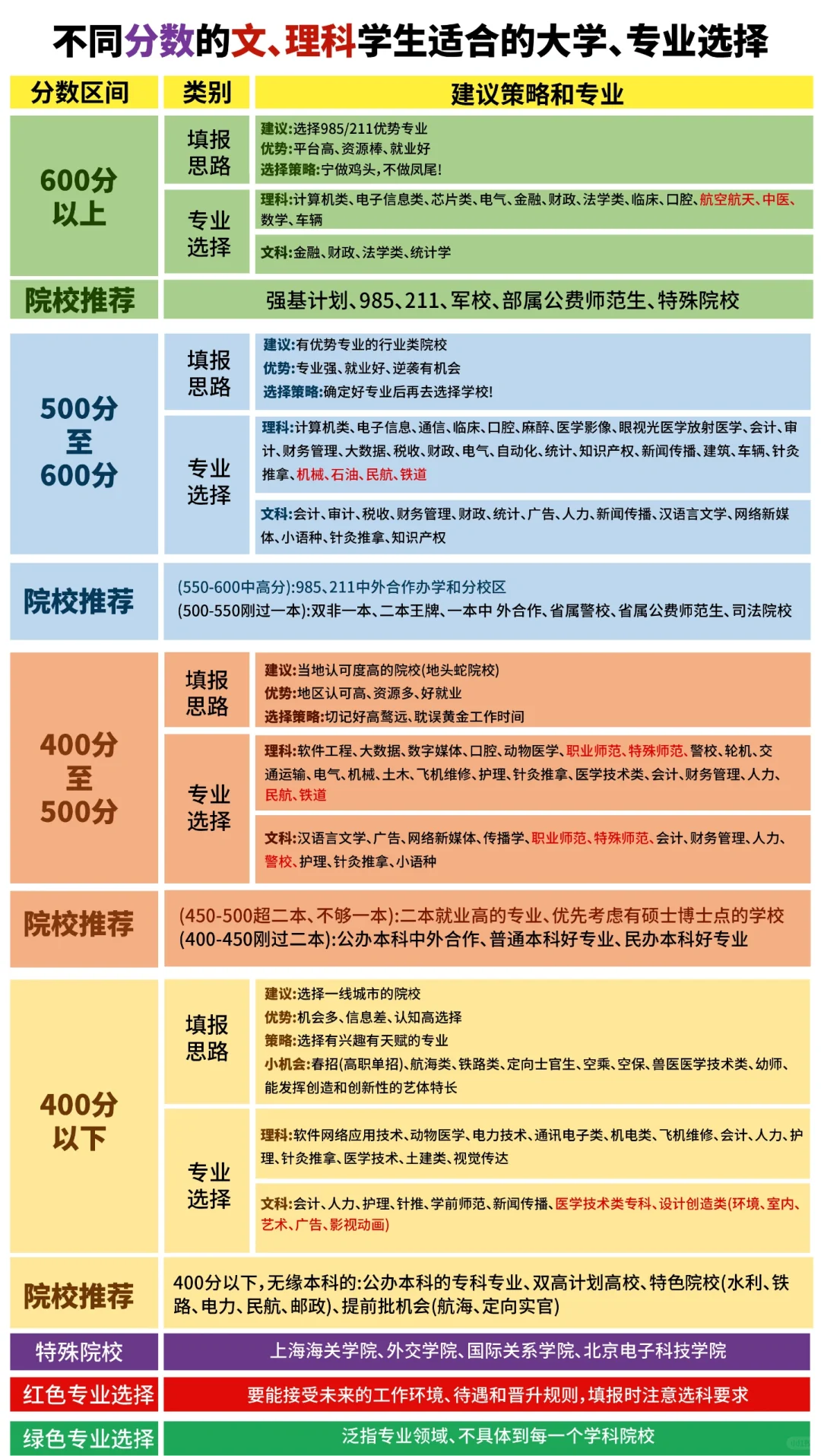 📢《各分数段的精准推荐》