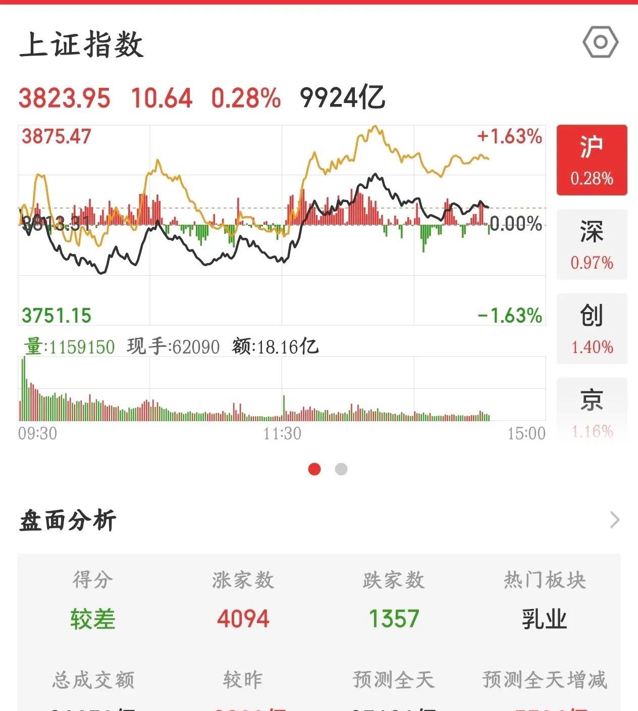 神秘资金拉券商板块了，现在也只有这个板块能救大盘了今天A股可以说是走出来了全球的