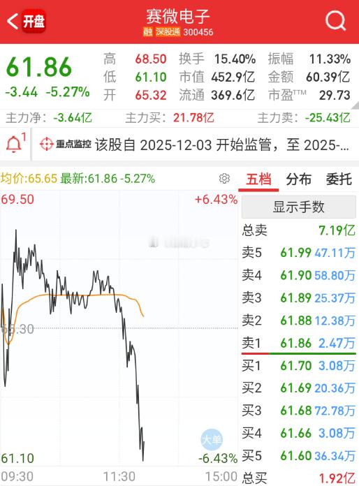 $赛微电子 sz300456$ 这个也是被量化玩坏了。 