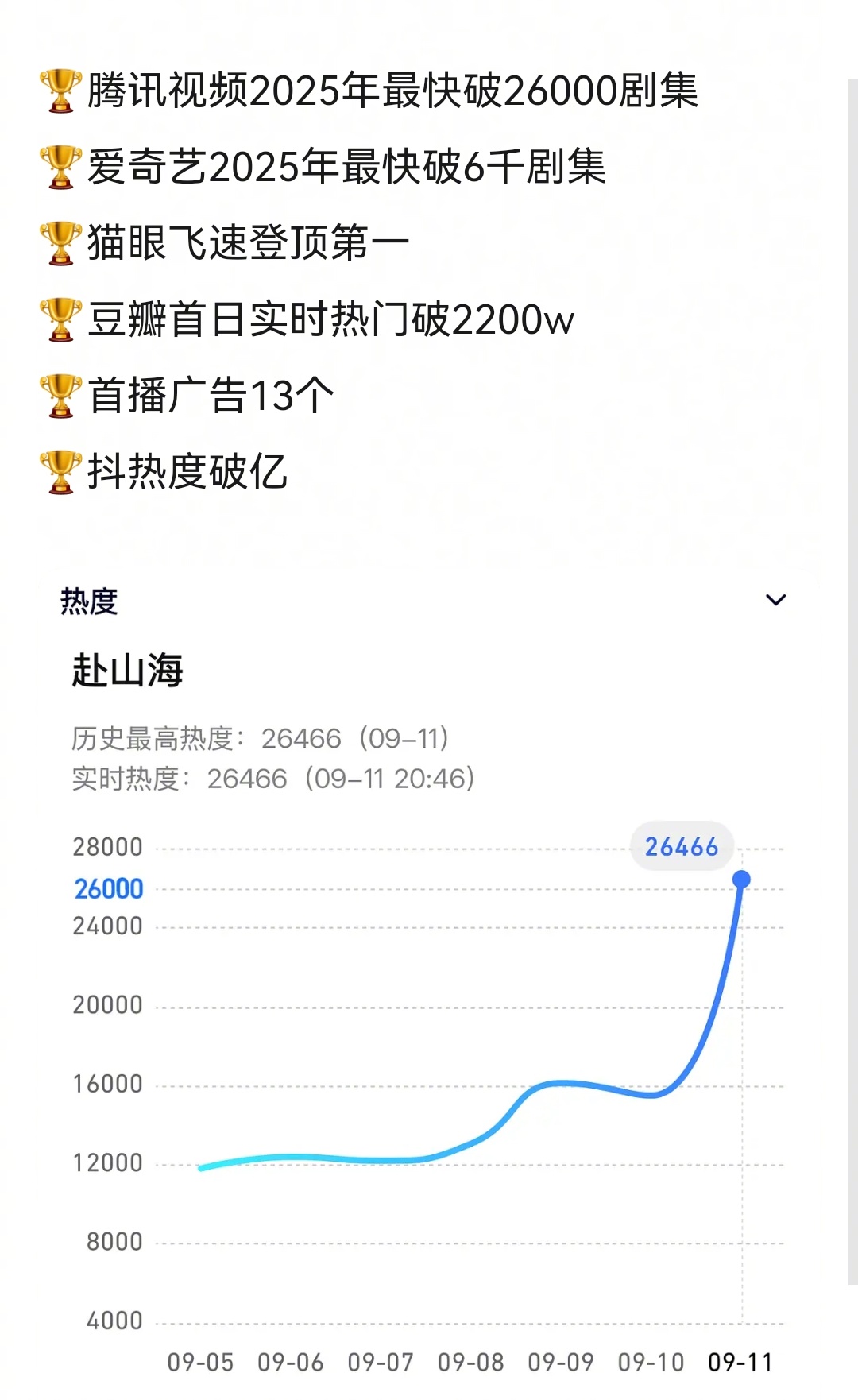 赴山海🐧🥝联播破这么多记录，剧粉给力啊[偷笑]按此热度，庆功宴已在路上…赴山