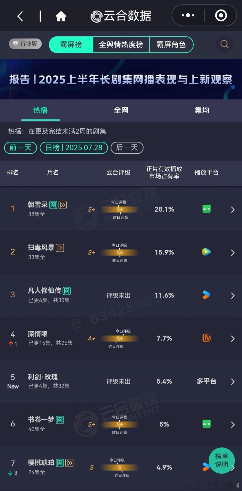 7月28日云合播放占比VS酷云播放占比云合 凡人修仙传云合11.6% 酷云10.