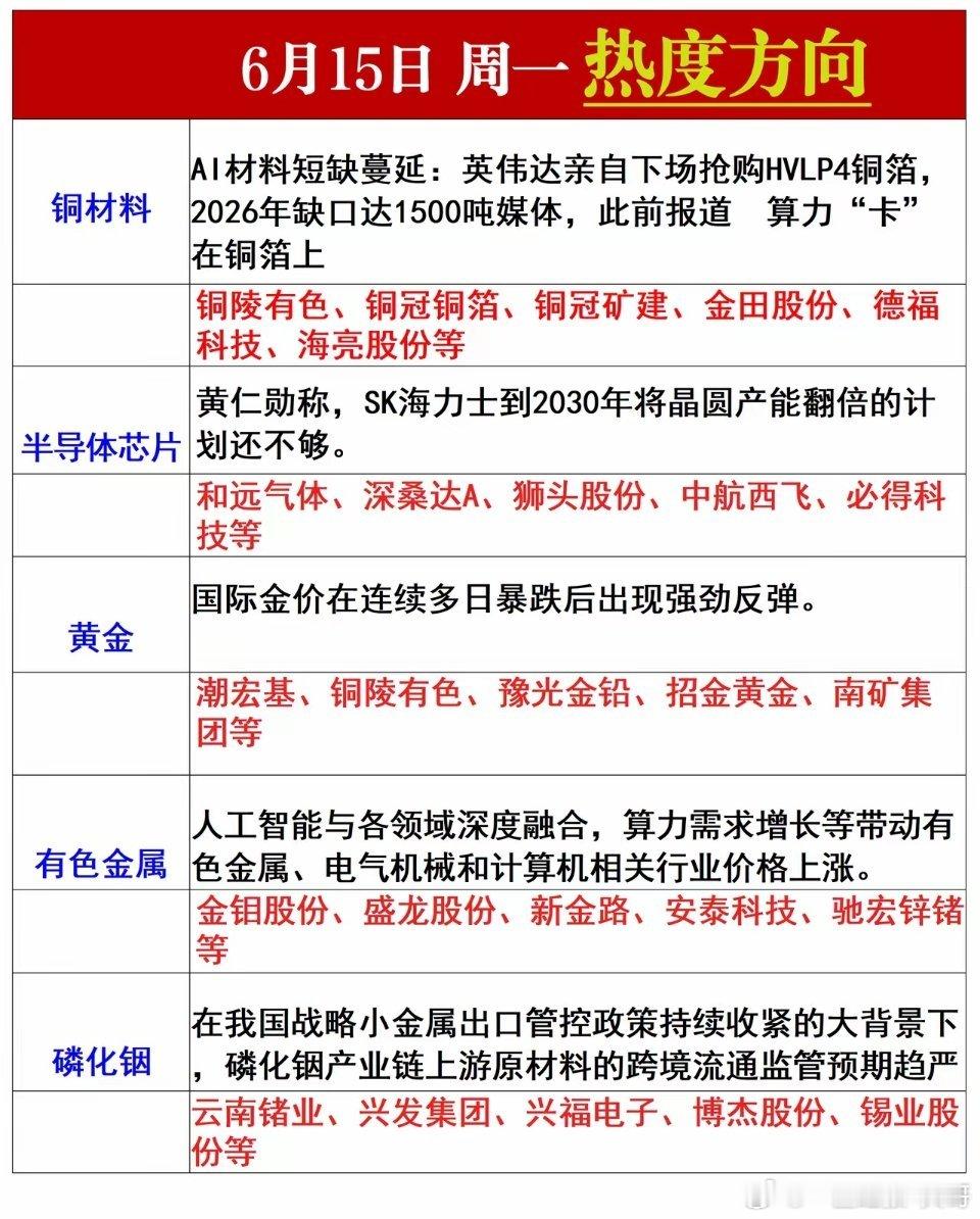 周一热度方向 