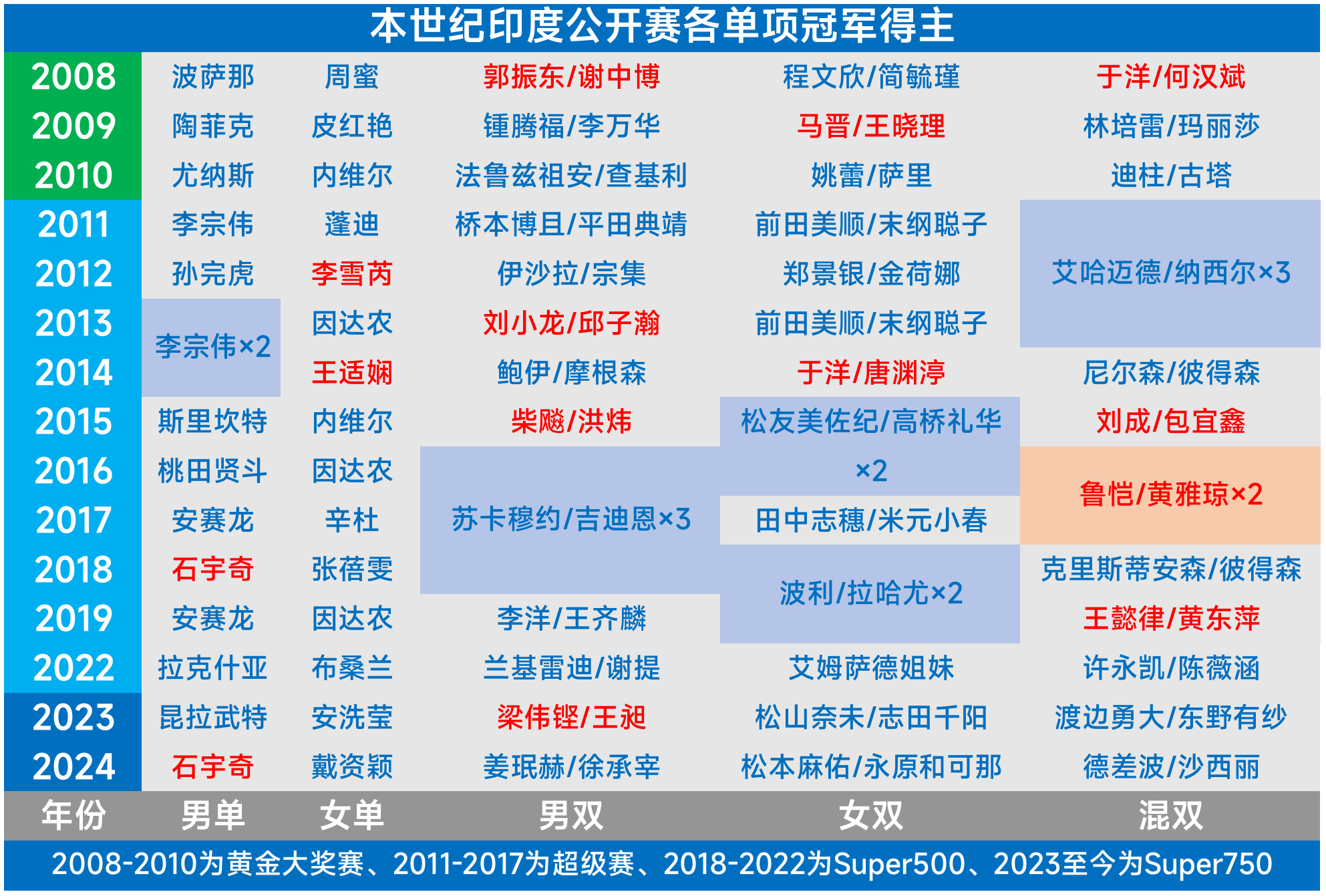 【本世纪印度公开赛*各单项冠军得主】国羽在东京和巴黎周期的6次印度公开赛(共计3