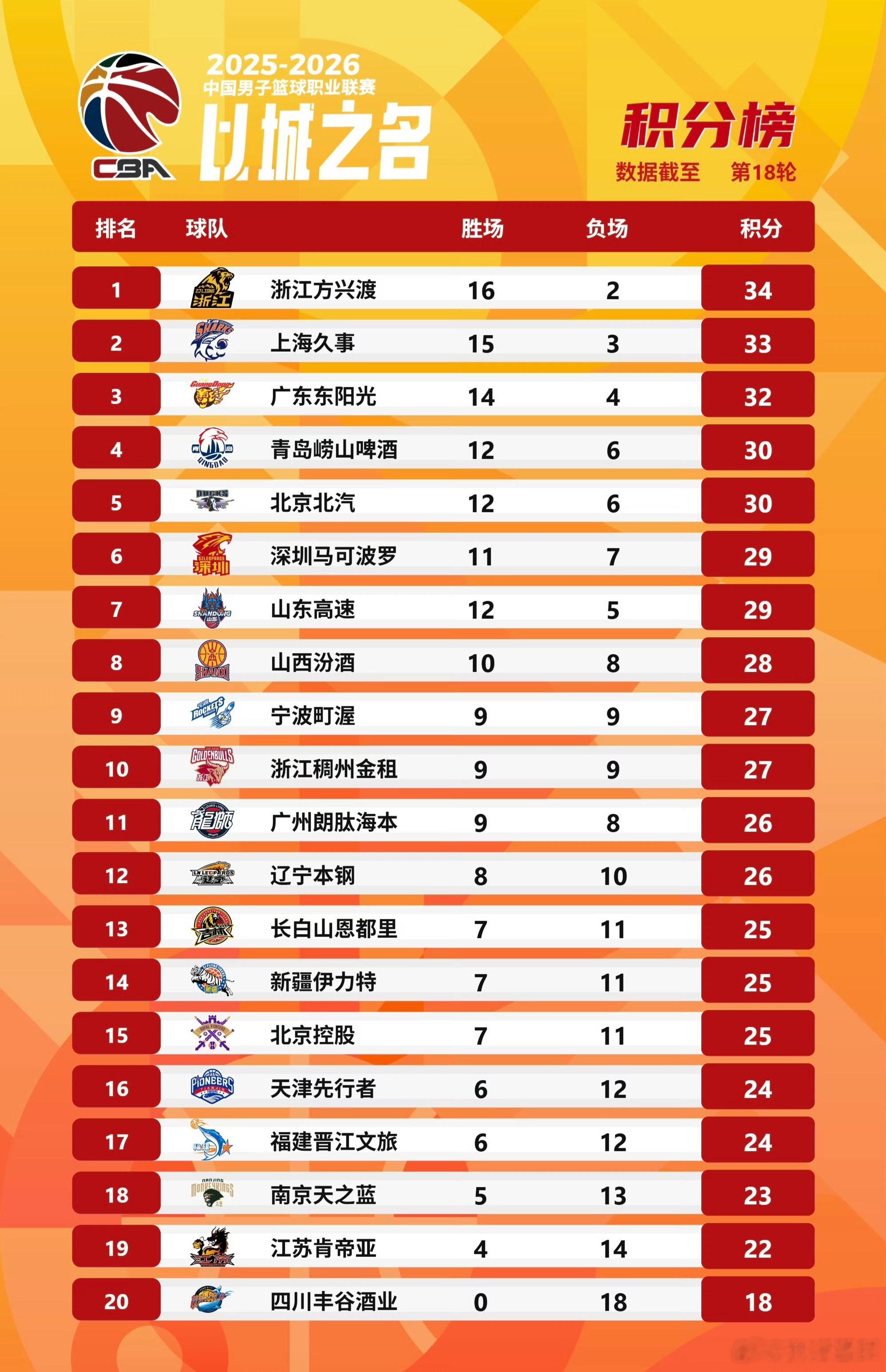 CBA最新排名出炉，广厦、上海和广东领跑第一集团，宁波男篮排第9名成最大惊喜，辽