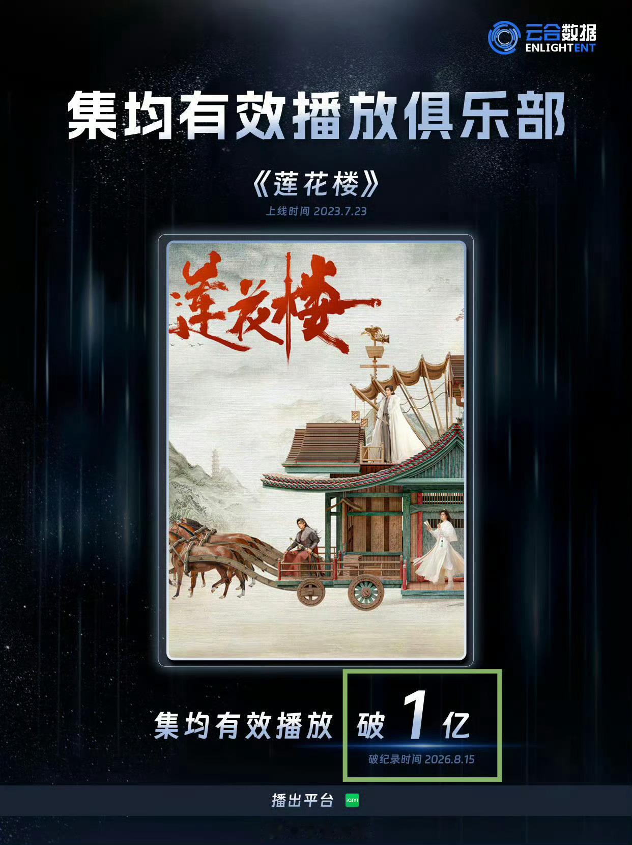 成毅莲花楼云合集均破亿，见证《莲花楼》超长的生命力。成毅以细腻演绎赋予角色灵魂，