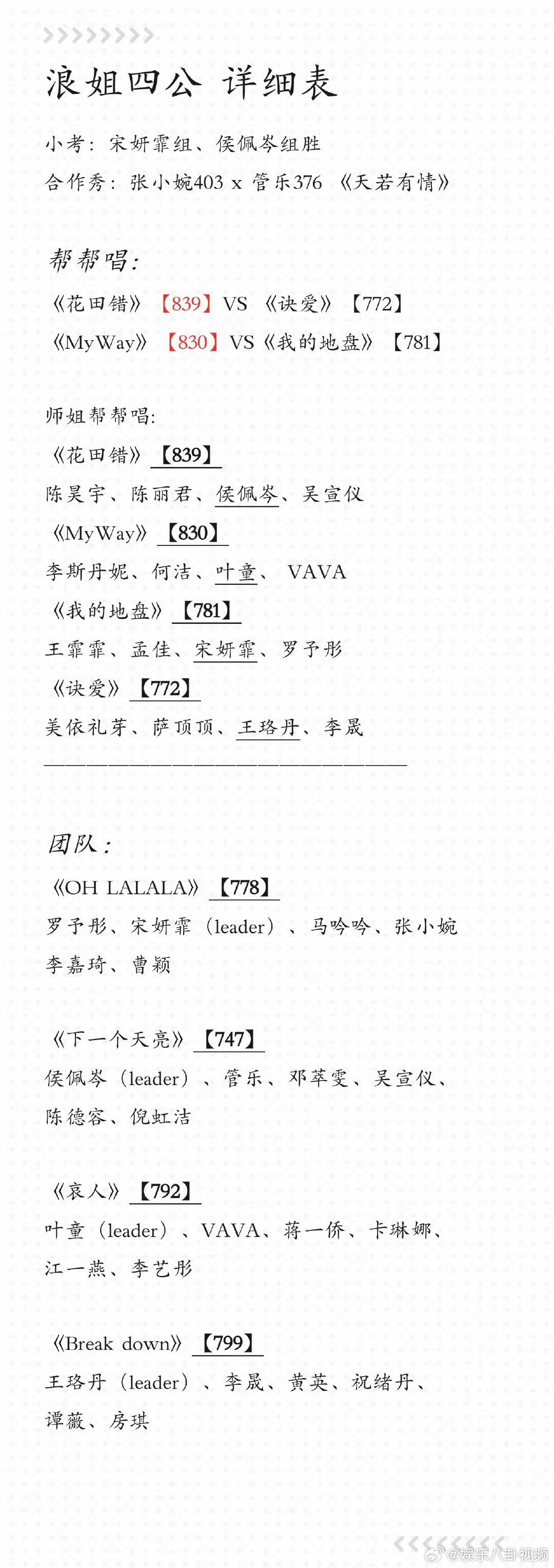 乘风2025四公结果乘风2025浪姐四公帮唱这歌选的，侯佩岑组《花田错》直接83