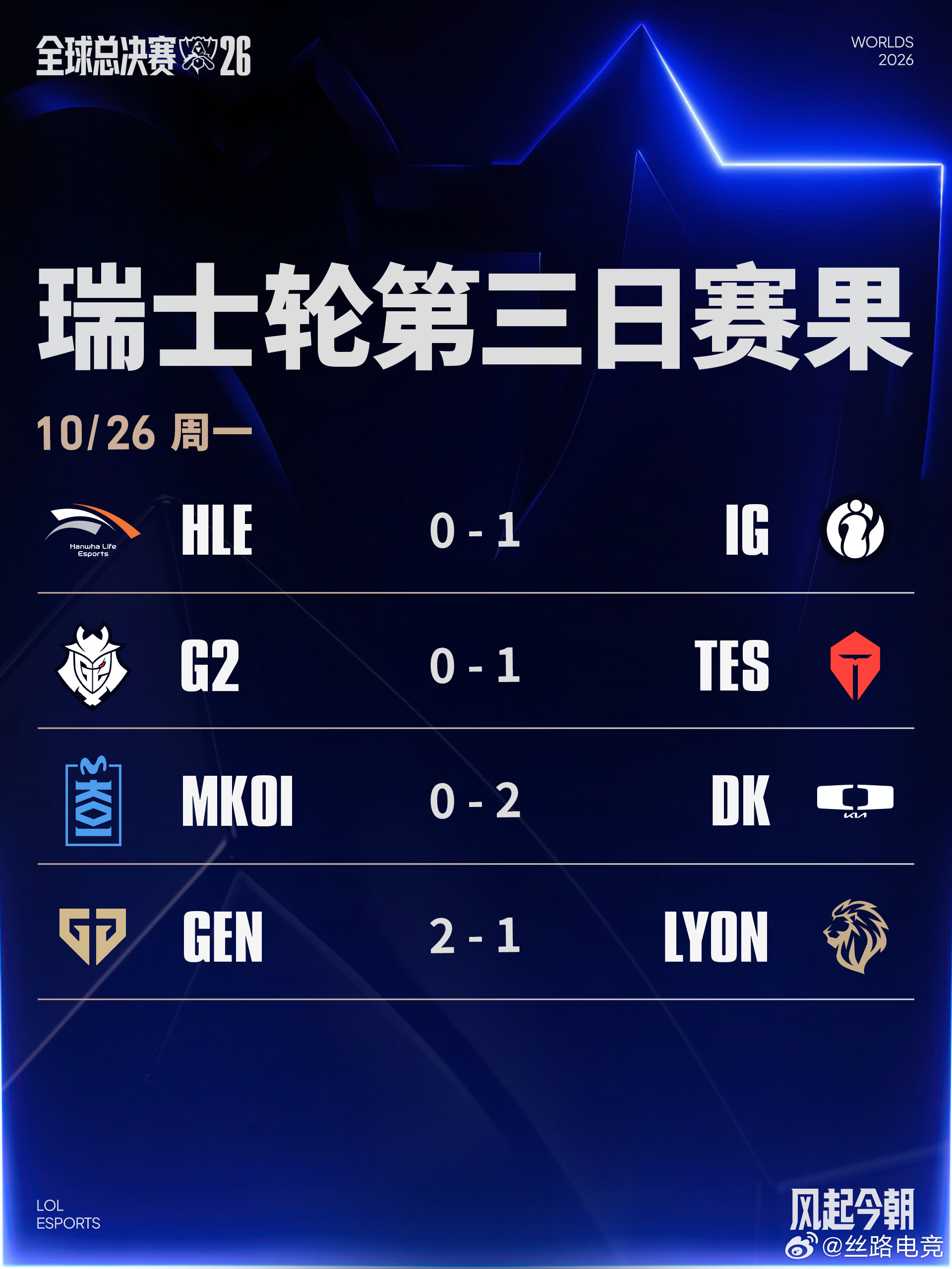 ​​​2026全球总决赛瑞士轮第三日赛果HLE 0-1 IGG2 0-1 TES