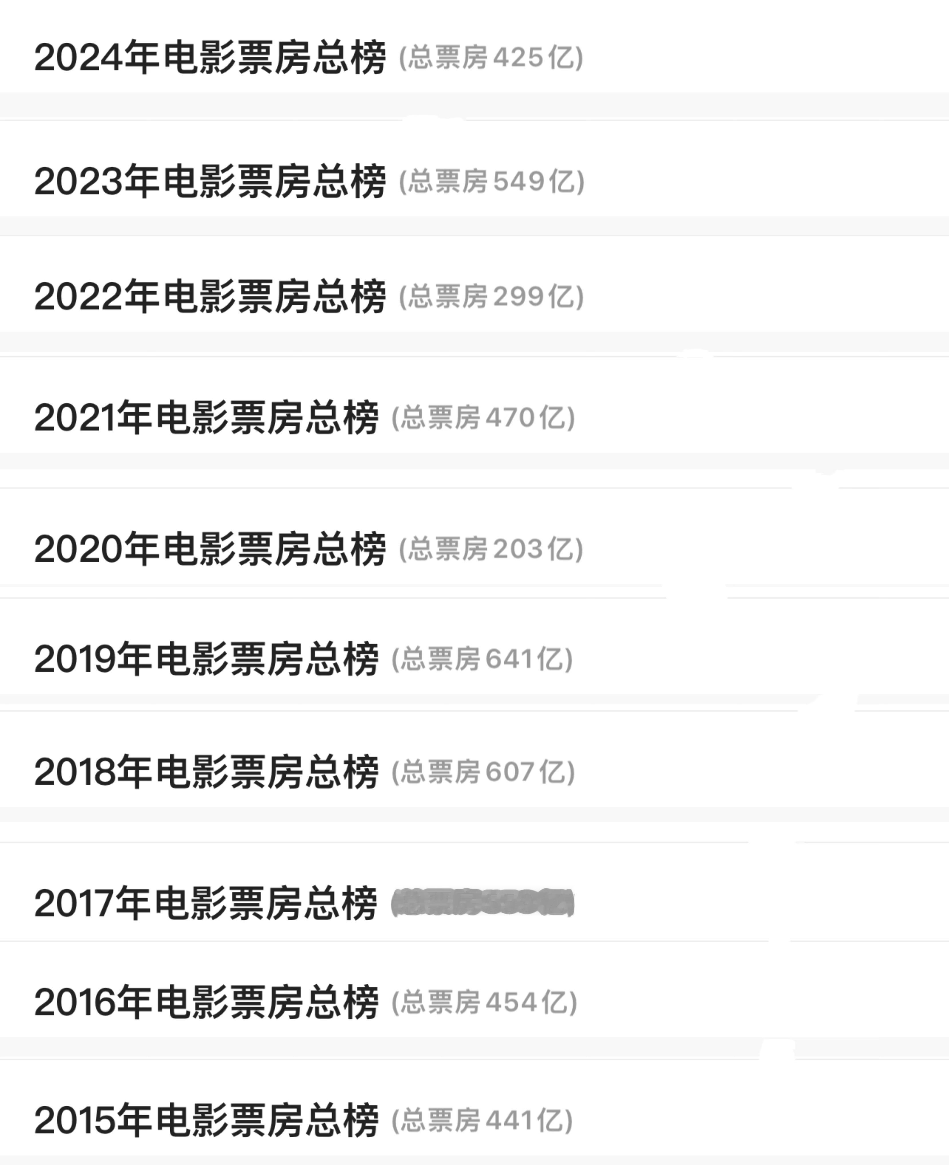 2024年内地票房425亿元，同比下降23%。观影人次流失了2.9亿。刨除疫情，