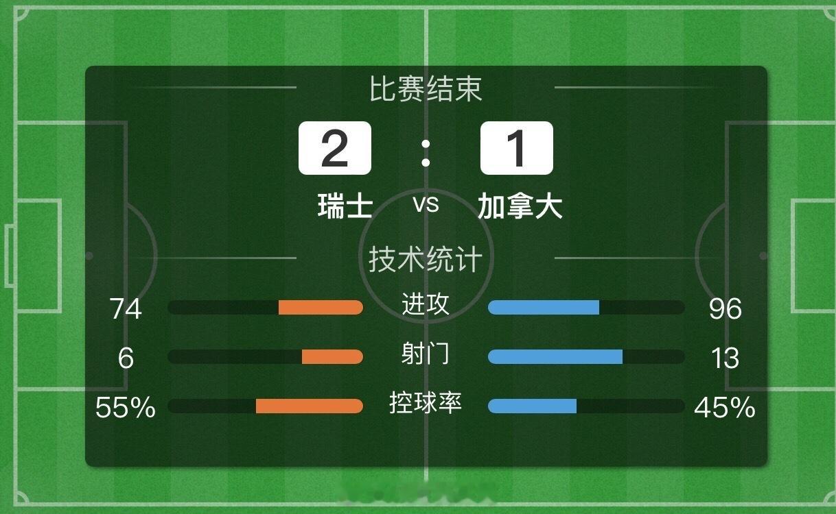 中场核心的缺阵影响还是太大了！最终瑞士战胜加拿大小组头名出线！反观波黑今晚还是给