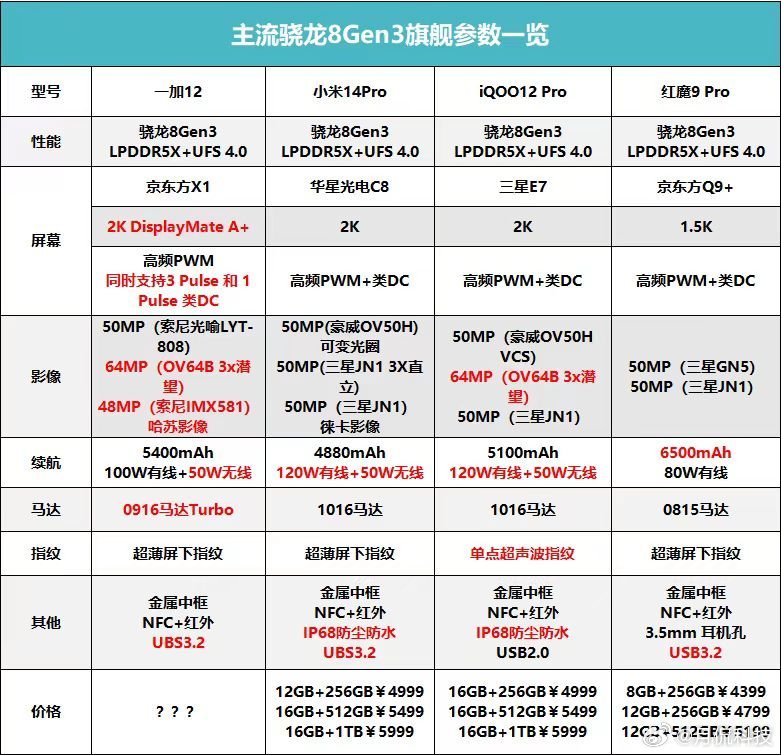 一加12明天就要发布了，我看了一下和其他骁龙8Gen3旗舰机型Pro版的对比，一