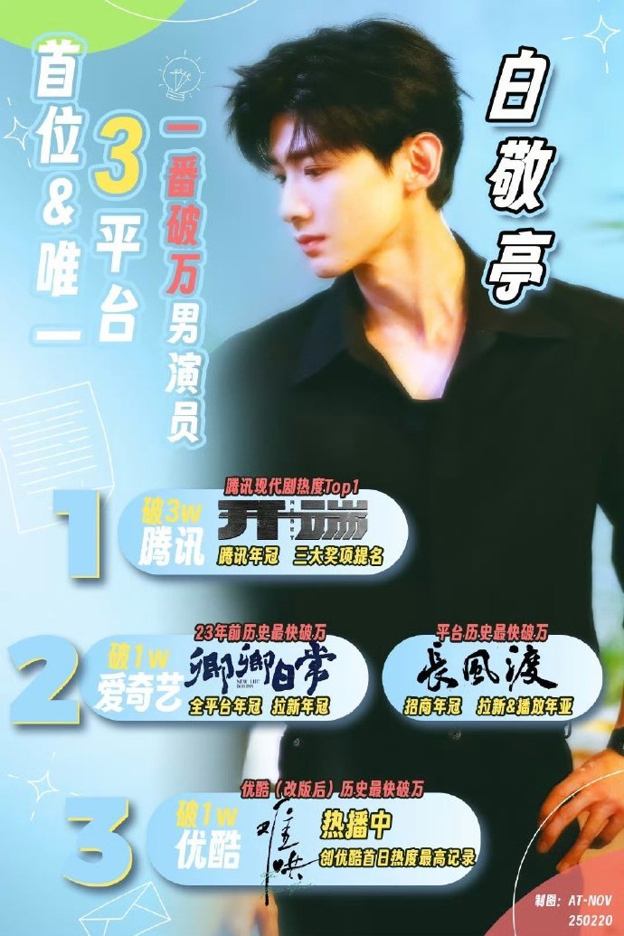 白敬亭三平台有四部破万剧  白敬亭首位三平台热度破万男演员！三平台有四部破万！并