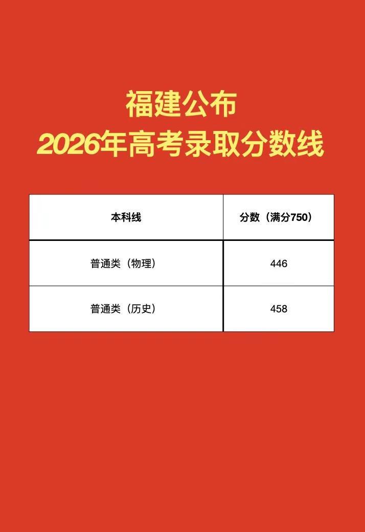 福建公布2026年高考录取分数线。福建高考成绩公布 分数线 录取分数 福建高考分