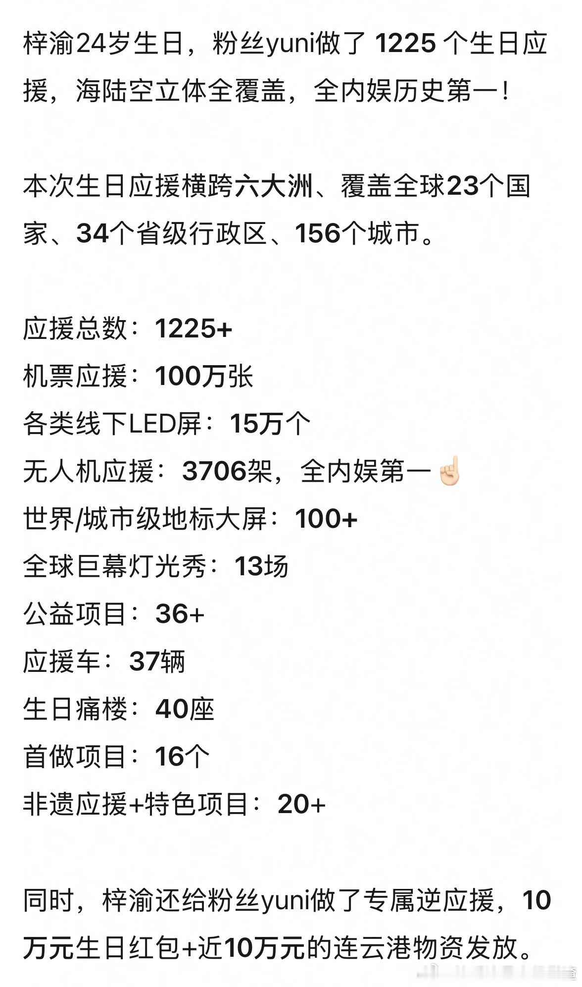 好夸张的水平 梓渝24岁生日 全球1225个生日应援 全内娱历史第一 