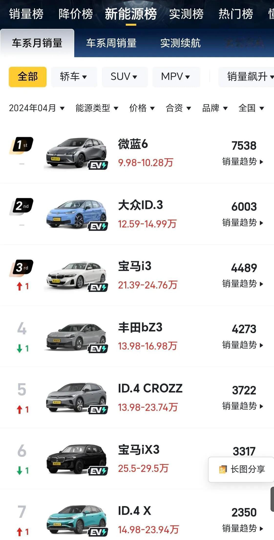 不知道大家有没有发现一个问题，为什么还有这么多国人买合资品牌的新能源？

买合资