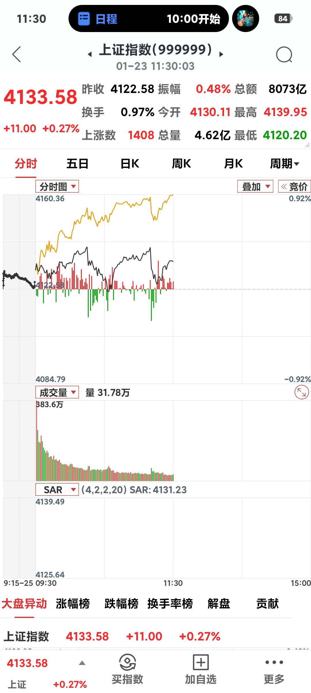 沪指震荡收红

       上午收盘4133.58点，涨11点，黄金白银，有色