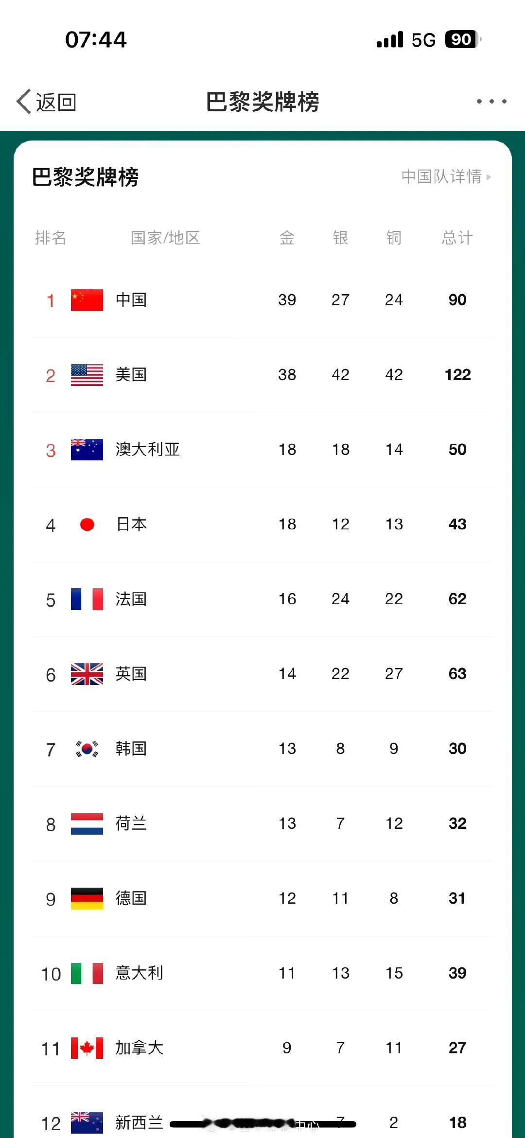 #中国39金暂居巴黎奥运金牌榜首位#  参加巴黎奥运会的中国体育代表团已获得39