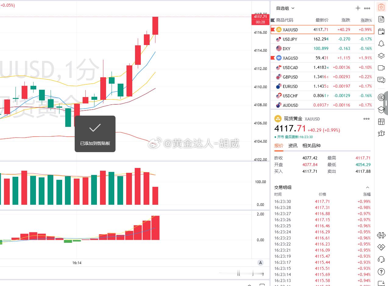 3.黄金策略：4108-10布局空单，现价抵达4117离场！呈现90点！借着这一