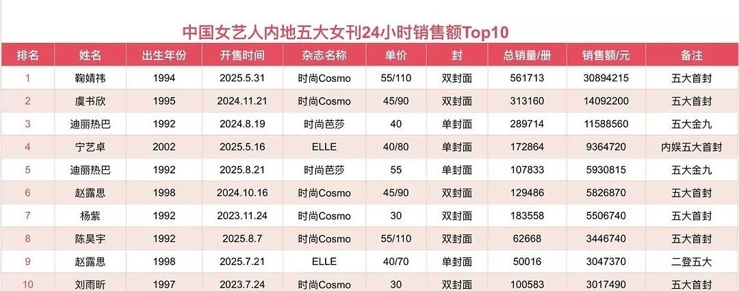 中国女艺人杂志销售额前十鞠婧祎依旧是女星top1 ​​​