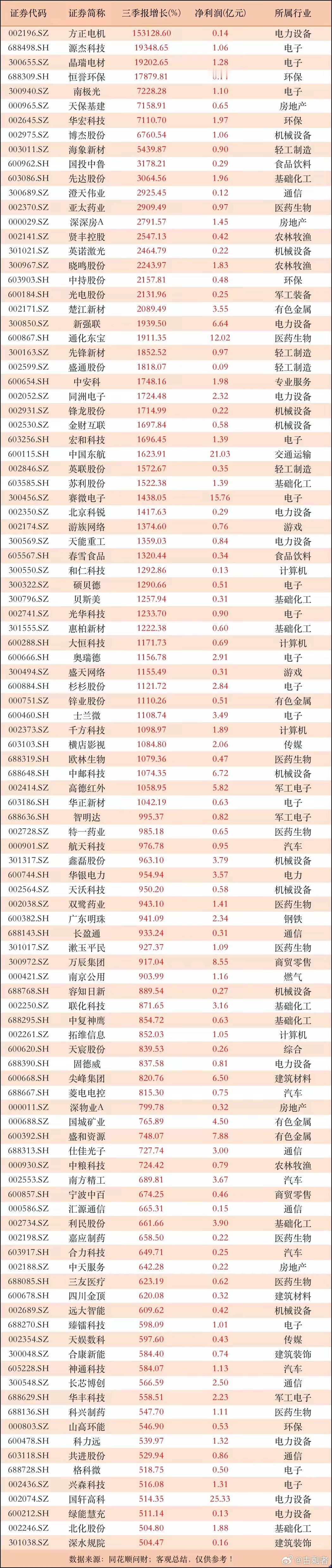 至少增长500%！105家公司三季报业绩飙升，其中54家暴增1000%以上​今年