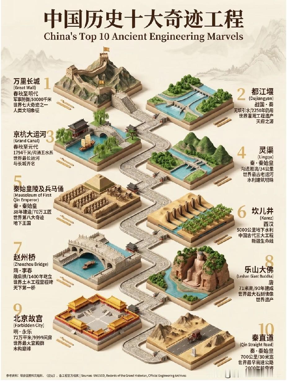 中国历史上十大奇迹工程。