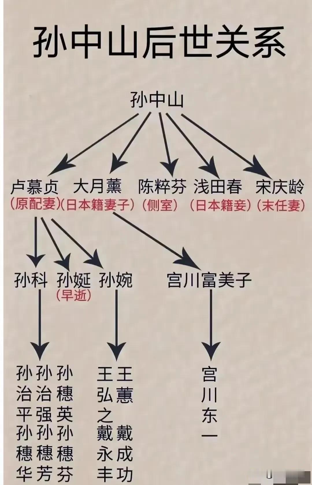 孙中山的后世关系