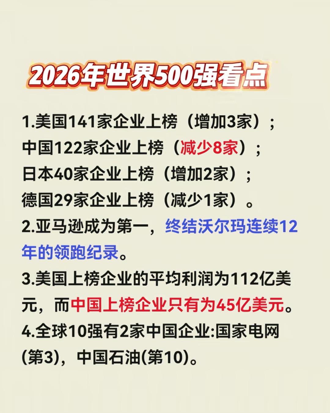 世界五百强，中美平分秋色！
   东大今年上榜数量减少，核心是淘汰低效、低盈利规