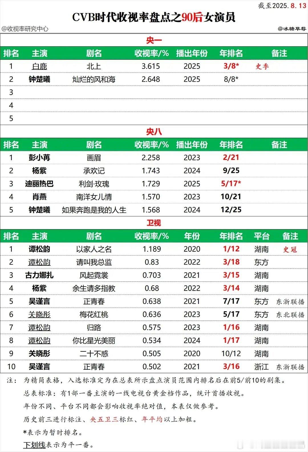 90花cvb排名，这个表区分了平台优势，还算比较客观。 ​​​