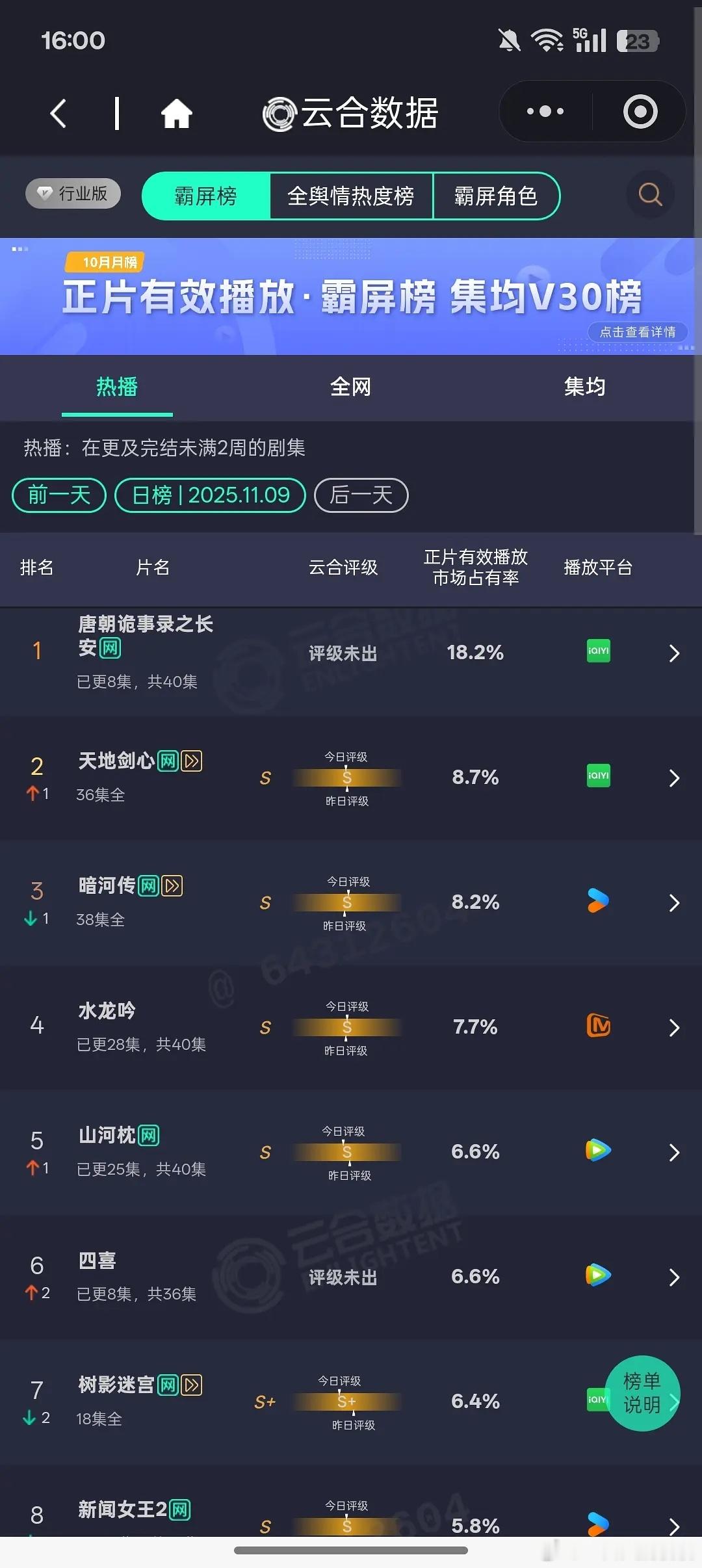 云合☁️唐诡18.2%，四喜6.6%，新闻女王5.8% ​​​