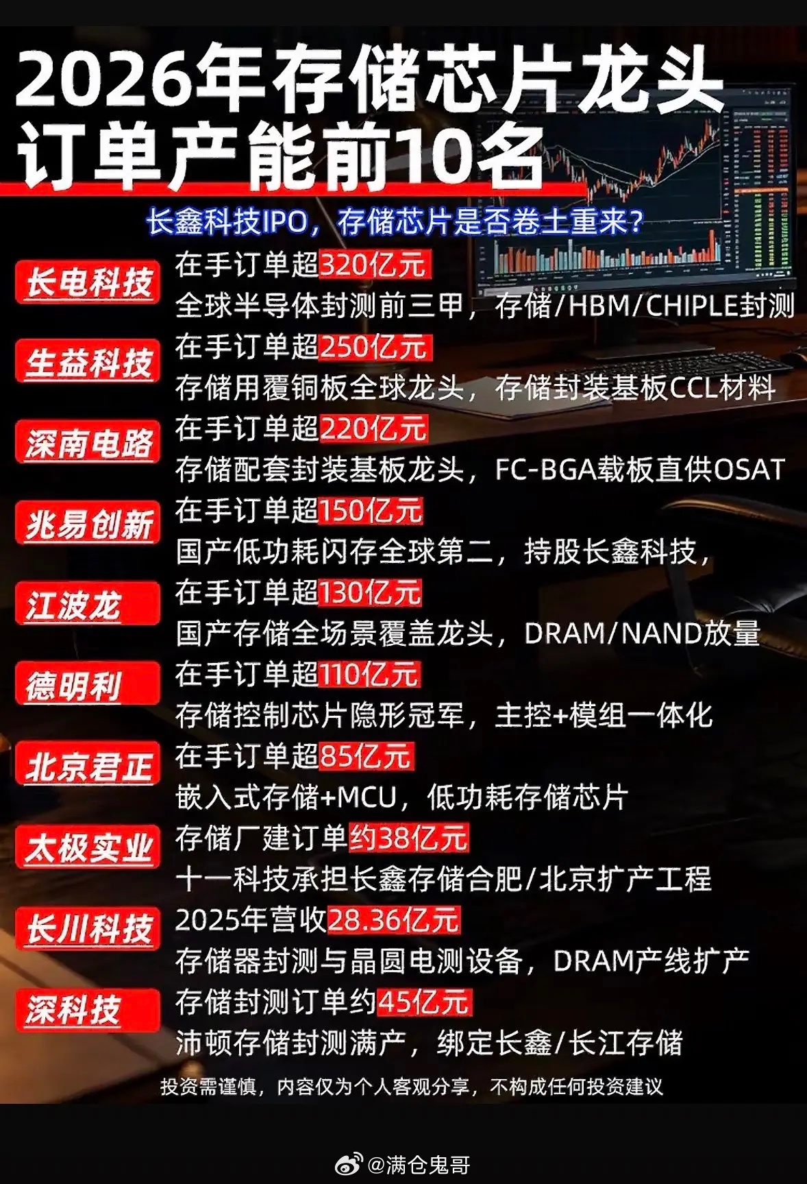 2026年存储芯片龙头订单前10名，长鑫科技领跑！2026年存储芯片市场风云变幻