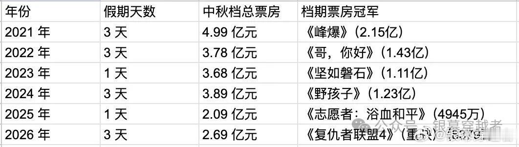 中秋档不足3亿 据平台数据显示，2026年中秋档（9月25日–9月27日）全国电