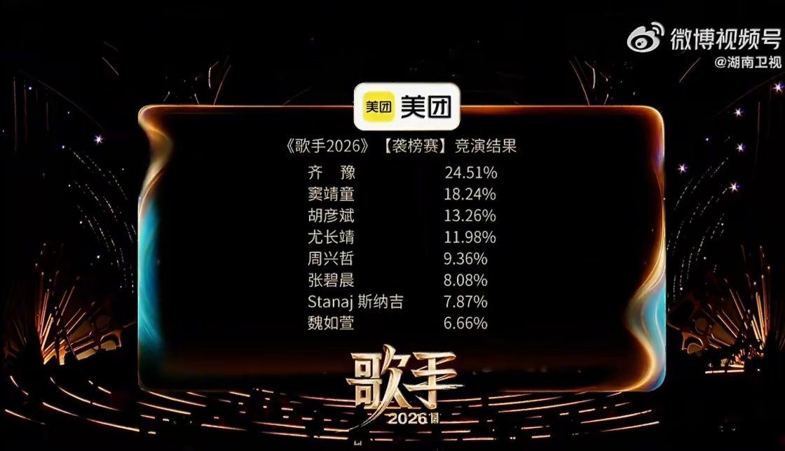 歌手 倒数第一竞争激烈真是没想到今晚的竞争会这么激烈，只是激烈的方向有点不对吧
