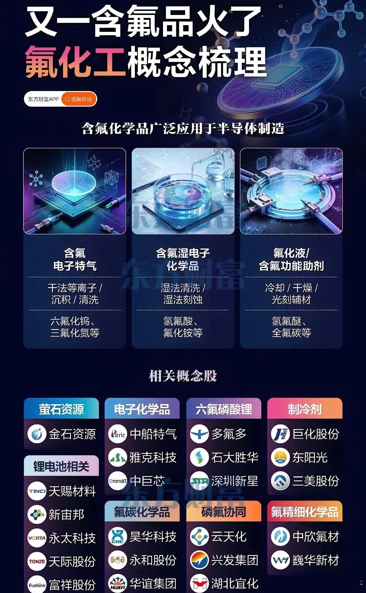 赛道爆发！氟化化工全产业链深度梳理（半导体刚需+双线景气）近期氟化工板块持续走强