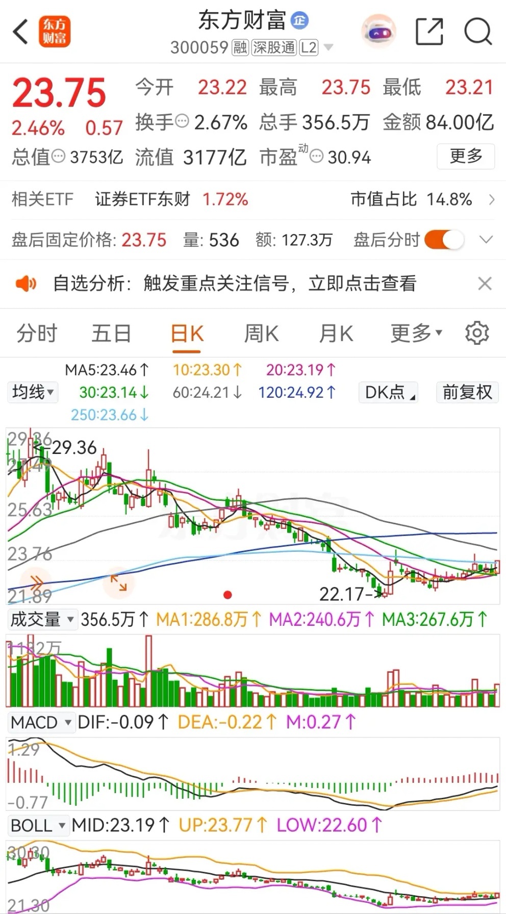 东方财富和中信证券今天高开高走，放量大涨，且被主力资金大幅净买入。东方财富今天上