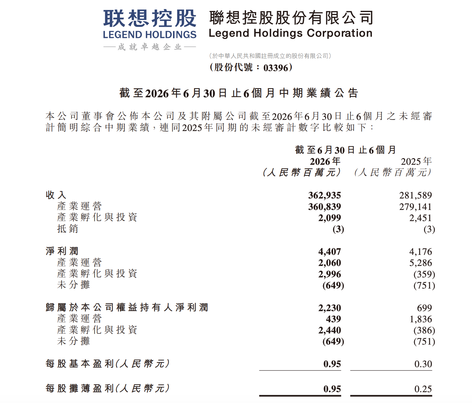 联想控股2026年上半年业绩报告：净利润44.07亿元，同比增长5.5%