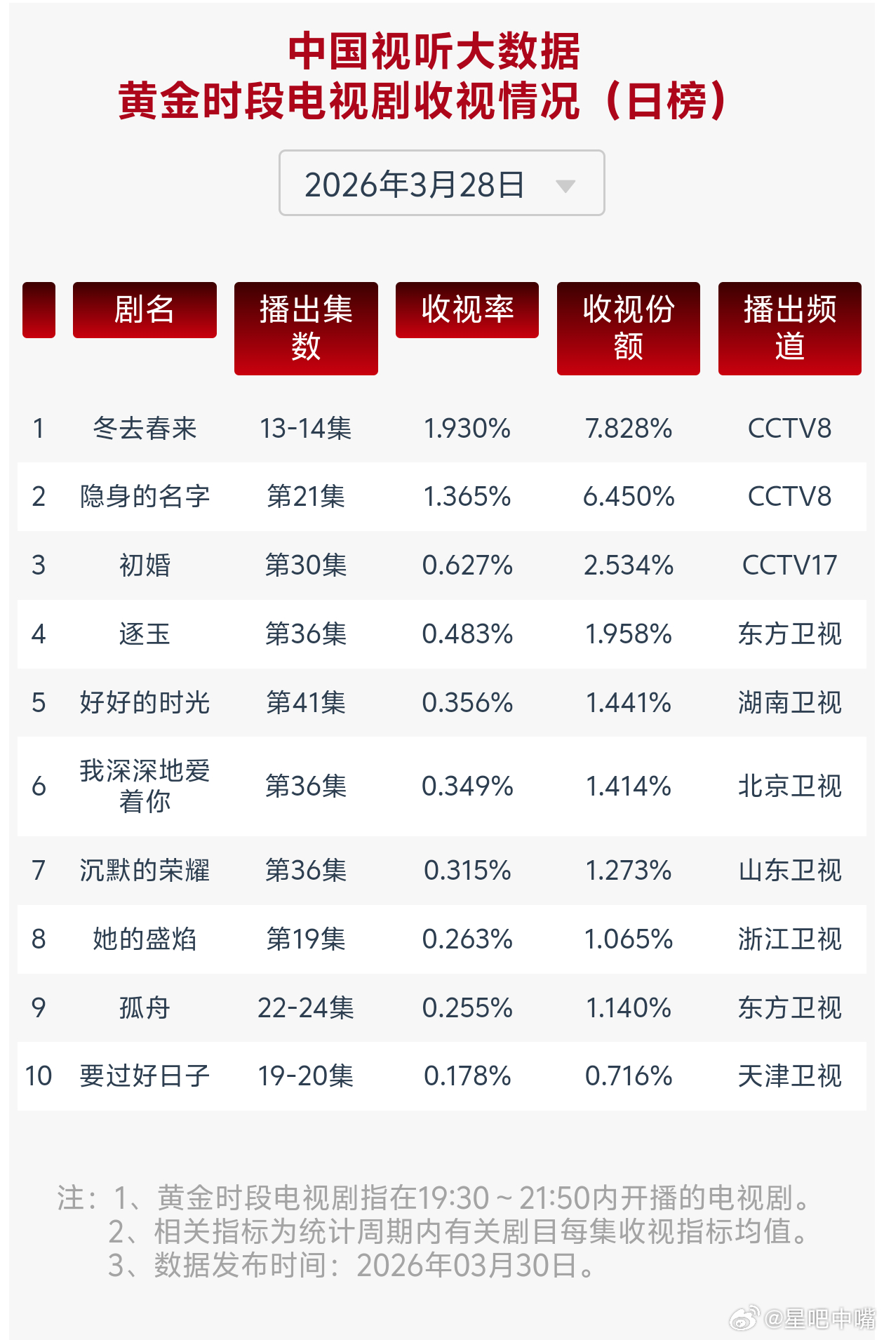 3月28日cvb收视日报冬去春来1.930，酷云2.1876，系数0.882逐玉