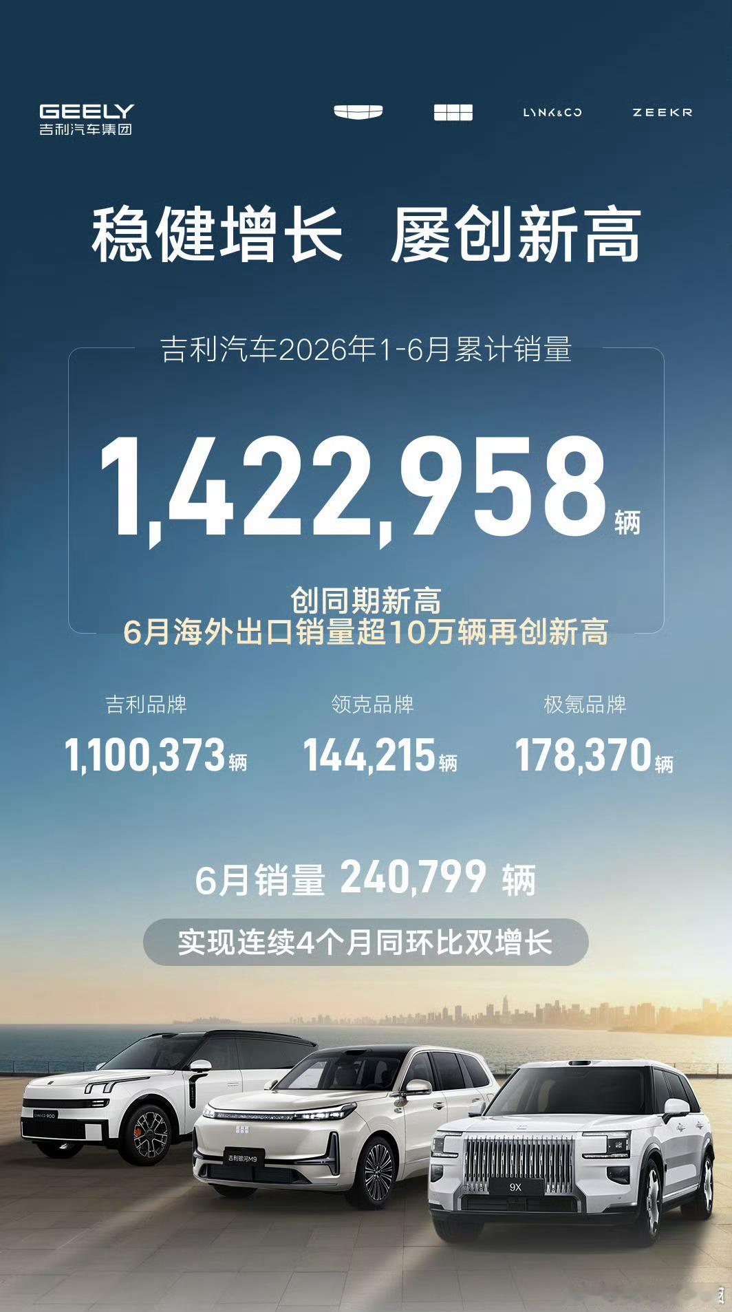 吉利汽车6月销量240799辆 公布了6月成绩战报，上半年累计销量超142万辆。