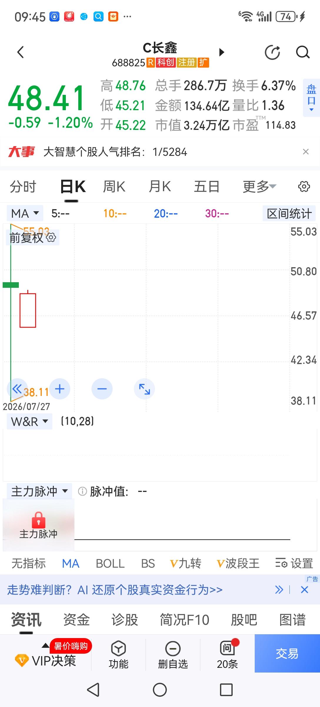长鑫上市给市场打了一个样，不跌反涨，不怕抽血。长江、宇树……你们赶快来吧！原始股