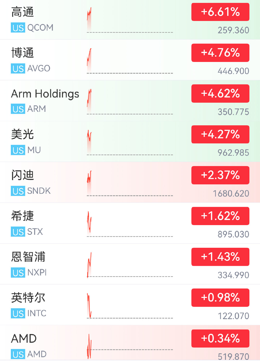 【美芯片股再度爆发霸王茶姬飙涨超20%】5月29日，美股三大指数全线上涨，截至北