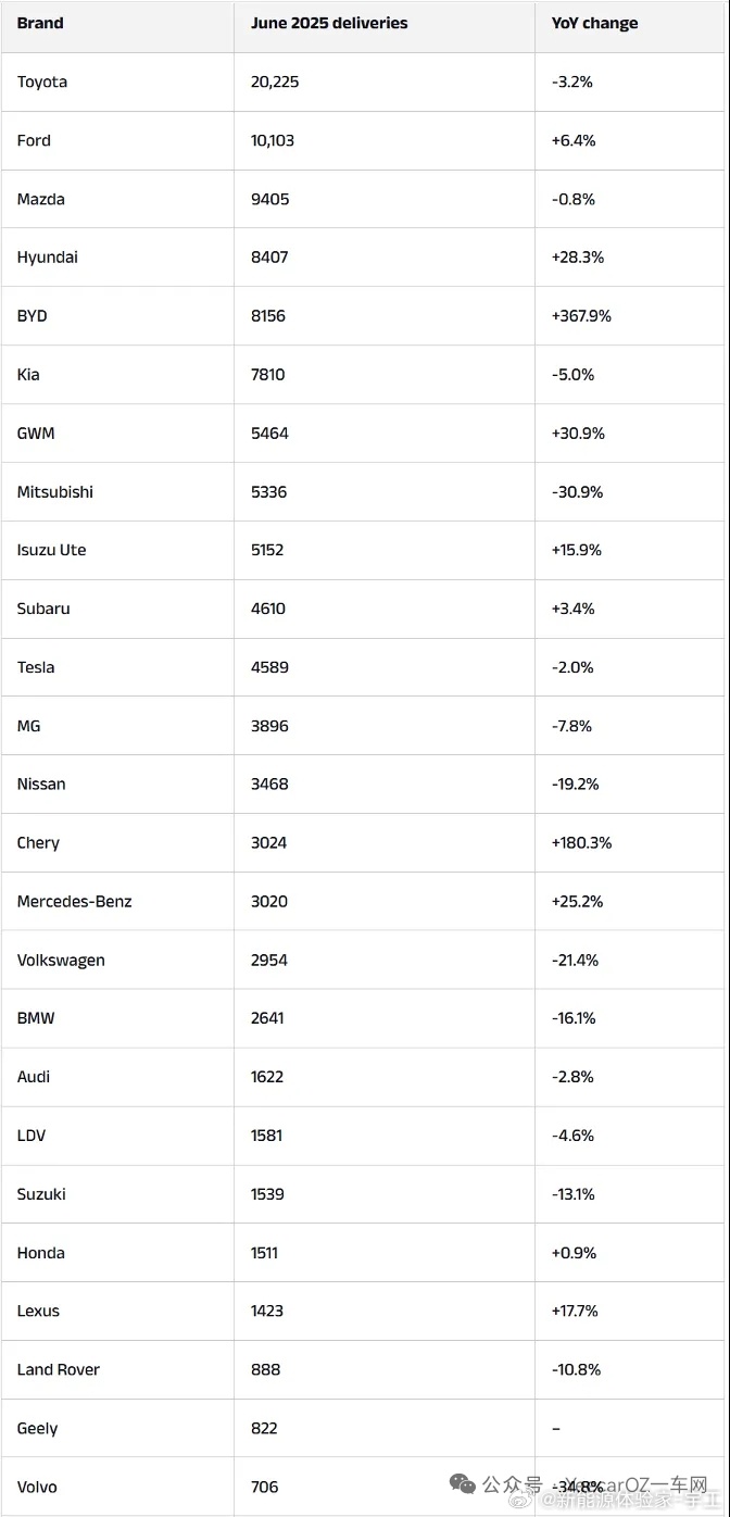 6月份澳大利亚销量榜中最引人注目的是比亚迪，爆发式的8,156辆的销量成为澳洲新