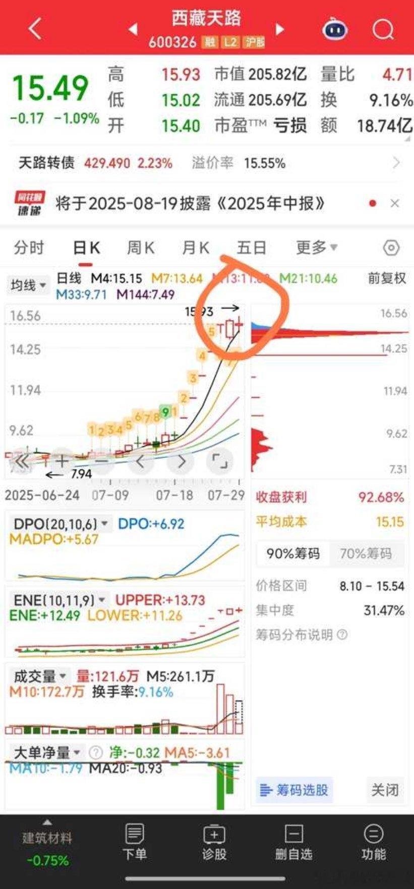 恭喜亚太药业涨停，欢迎西藏天路重复亚太药业的来路。 ​​​