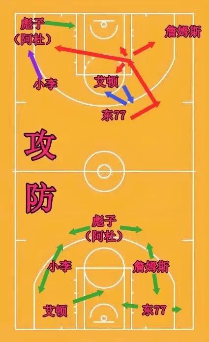 湖人下赛季的攻防布阵图
攻击：挡拆后的一星3.5射（彪子算0.5）

防守：放空