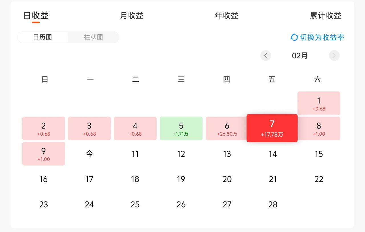 万日长投第2922天，上周五基金收益17.78W+。其实要涨也会很快，这两天陆续